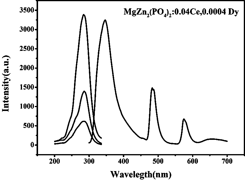 Zinc-magnesium phosphate single-matrix white-light fluorescent powder and preparation method thereof