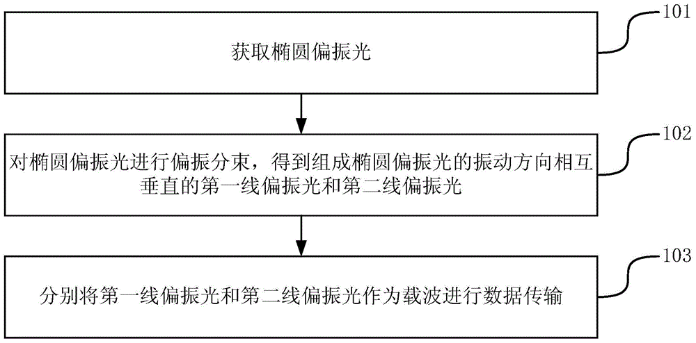 Method and device for data transmission