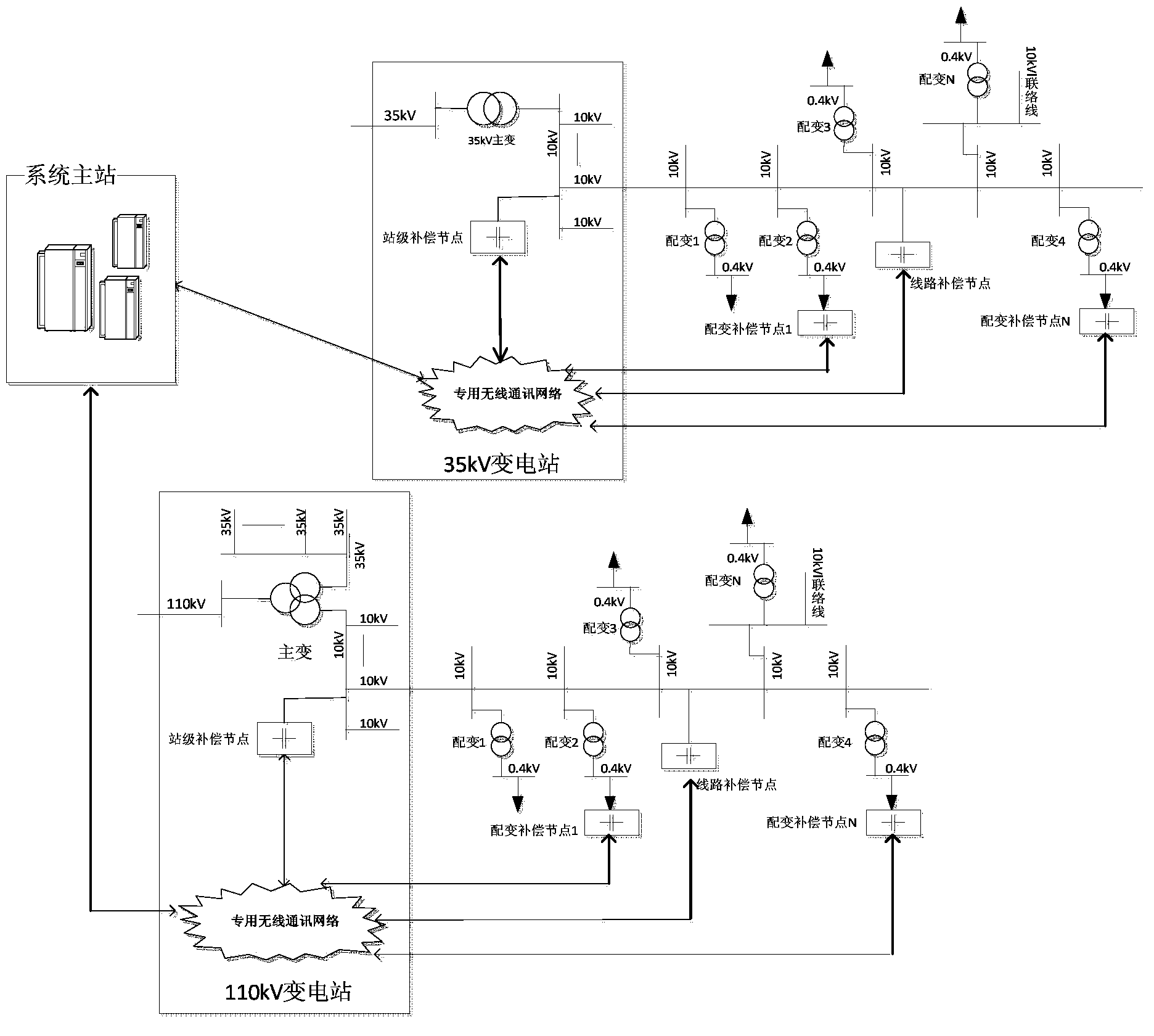 Intelligent reactive power optimization and coordinated control system of middle-and-low-voltage regional power grid