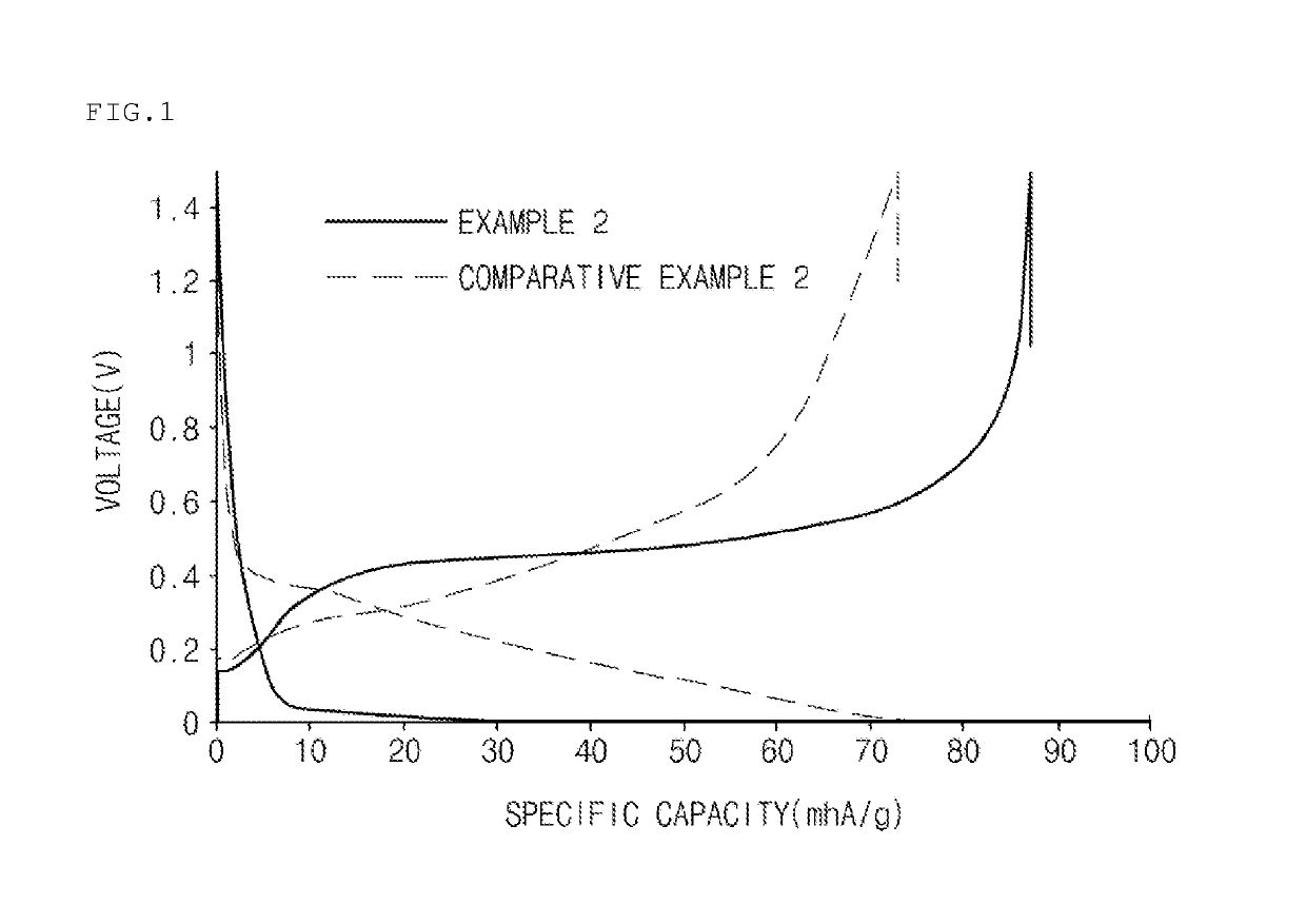 Anode active material for lithium secondary battery and method of preparing the same