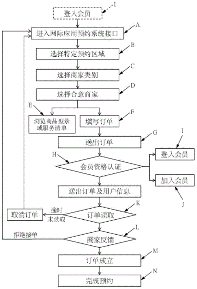 Reservation transaction method based on real-time feedback of specific region