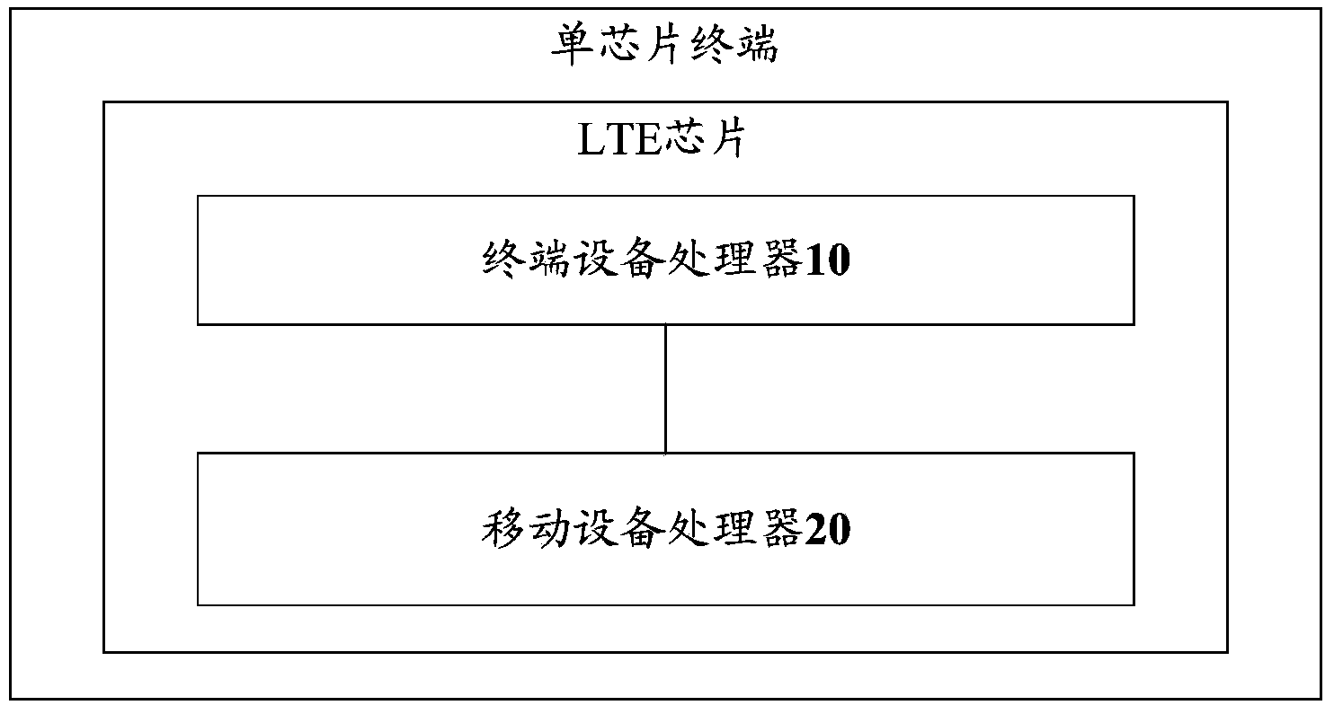 A method for implementing LTE system voice business and a single-chip terminal