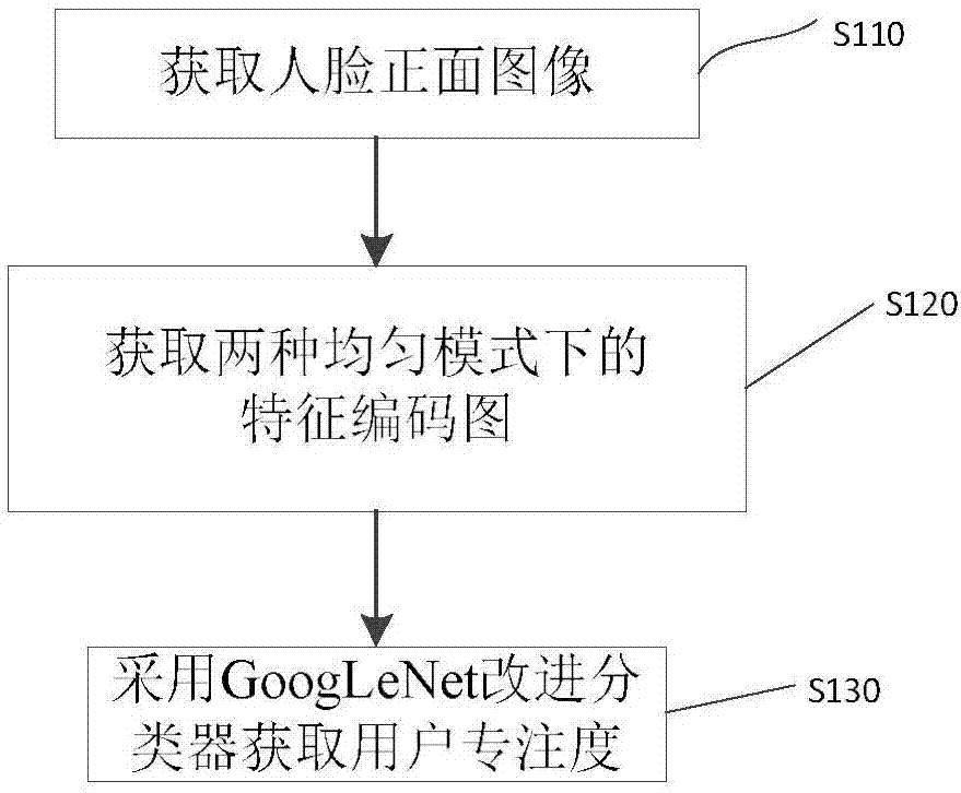 User concentration degree identification method and system based on hierarchical convolutional neural network