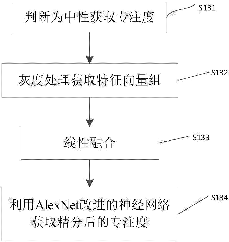 User concentration degree identification method and system based on hierarchical convolutional neural network