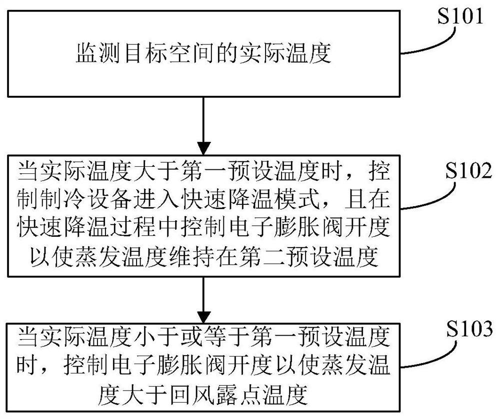 Refrigeration control method and device and refrigeration equipment