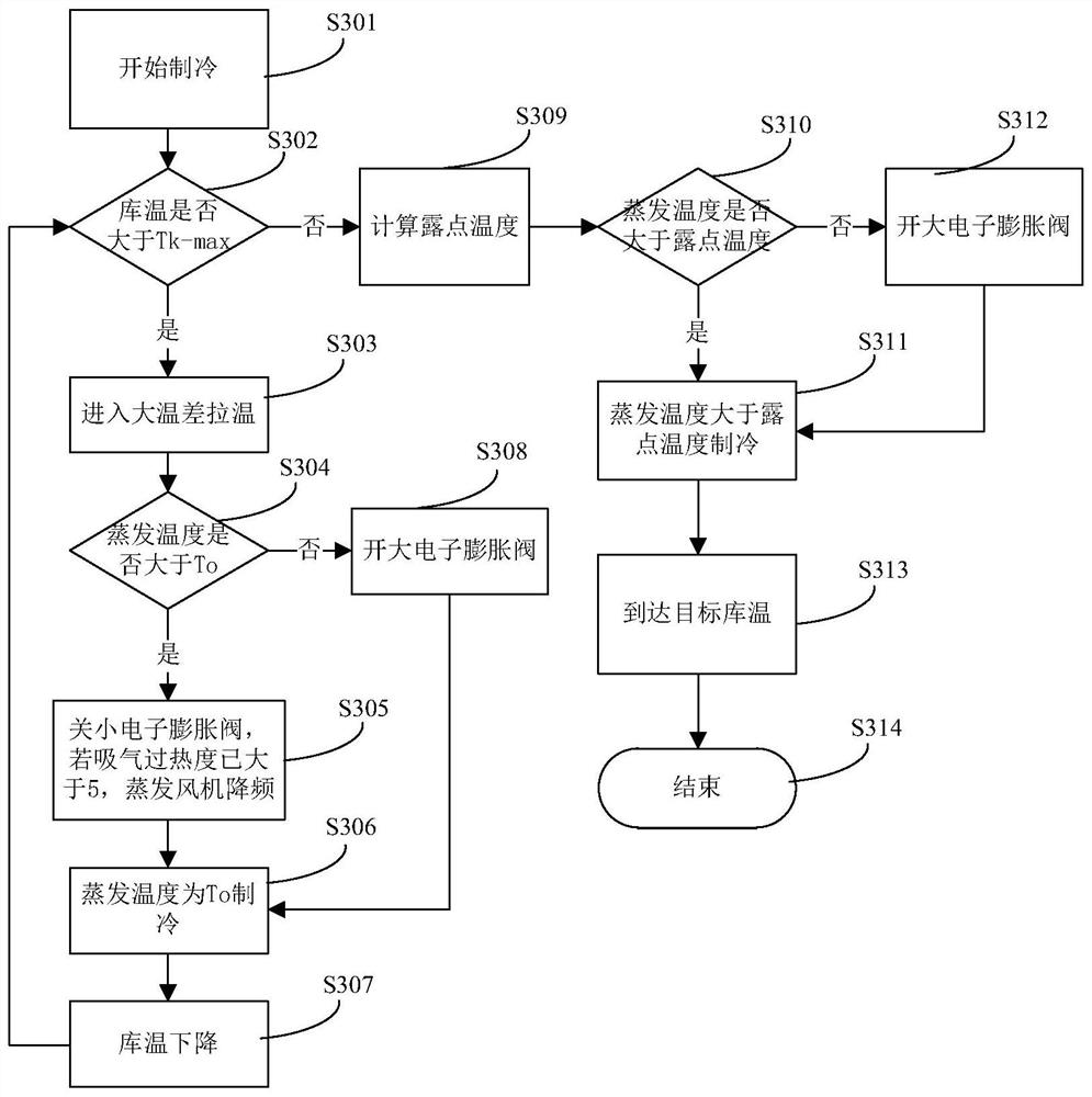 Refrigeration control method and device and refrigeration equipment