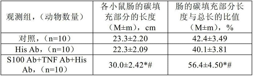 Combination pharmaceutical composition and methods of treating functional diseases or conditions of gastrointestinal tract