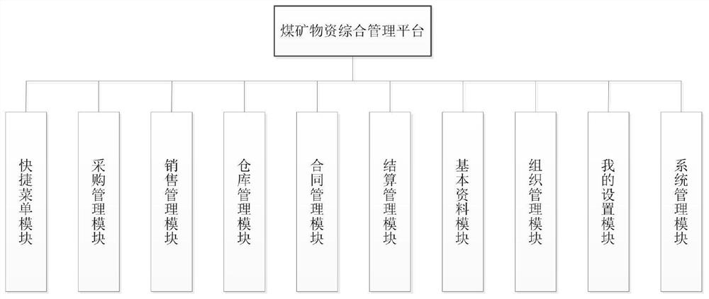 Coal mine material comprehensive management platform