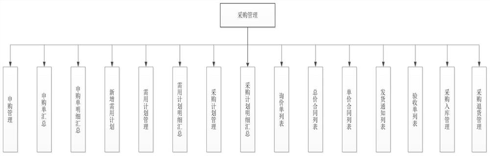 Coal mine material comprehensive management platform