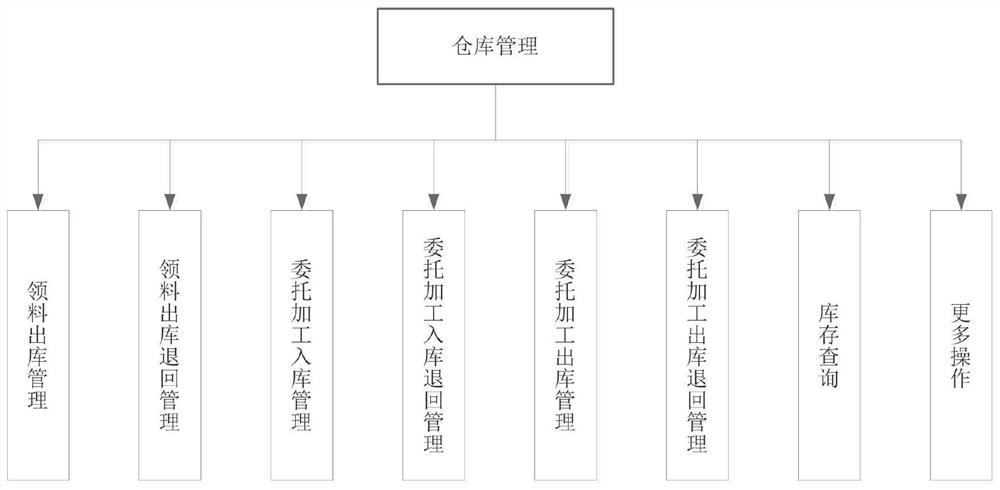 Coal mine material comprehensive management platform