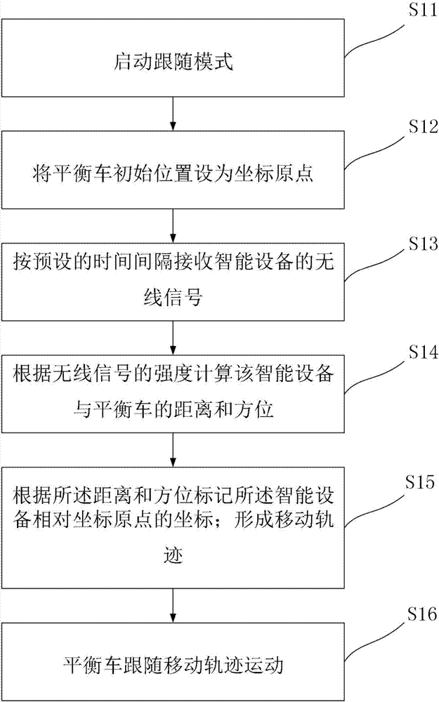 Method and system for following balance vehicles on basis of signal strength