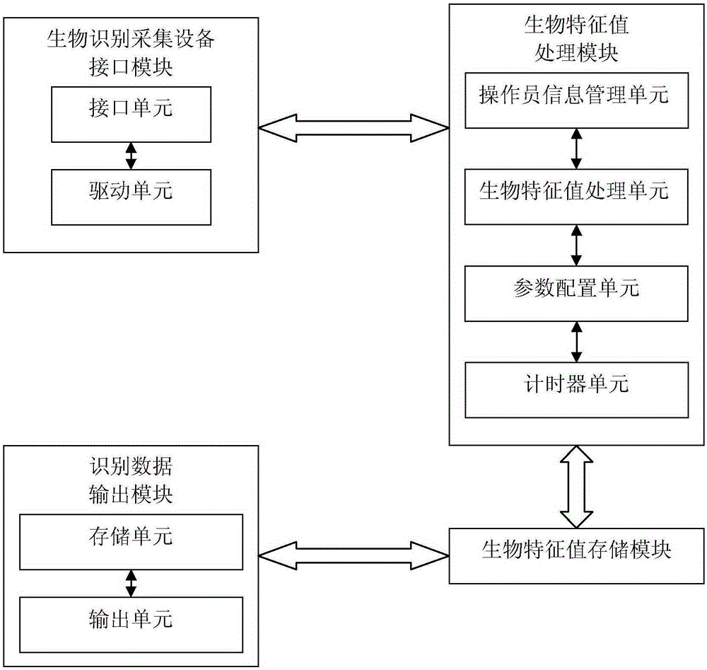 Multi-model biological recognition general platform and multi-model biological recognition identity authentication method