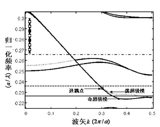 Photonic crystal triple wavelength division multiplexer based on application of FTTH