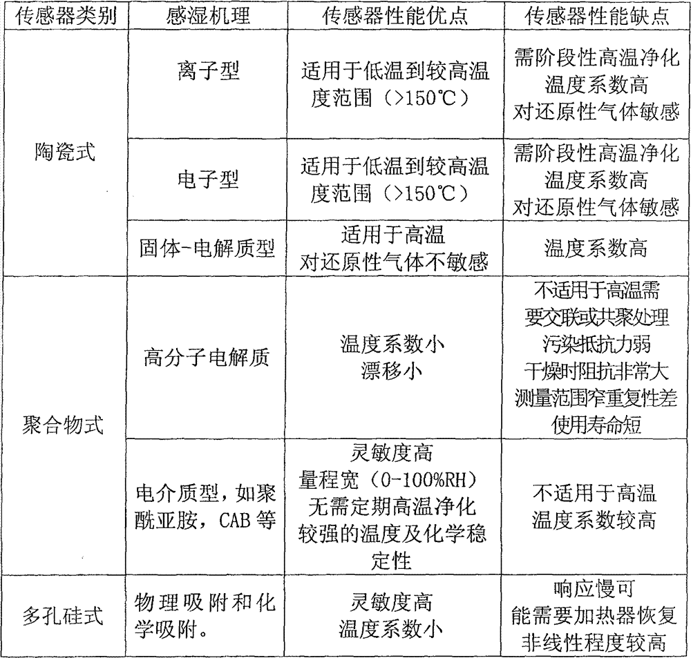 Constant temperature measurement-type micro humidity sensor and producing method thereof