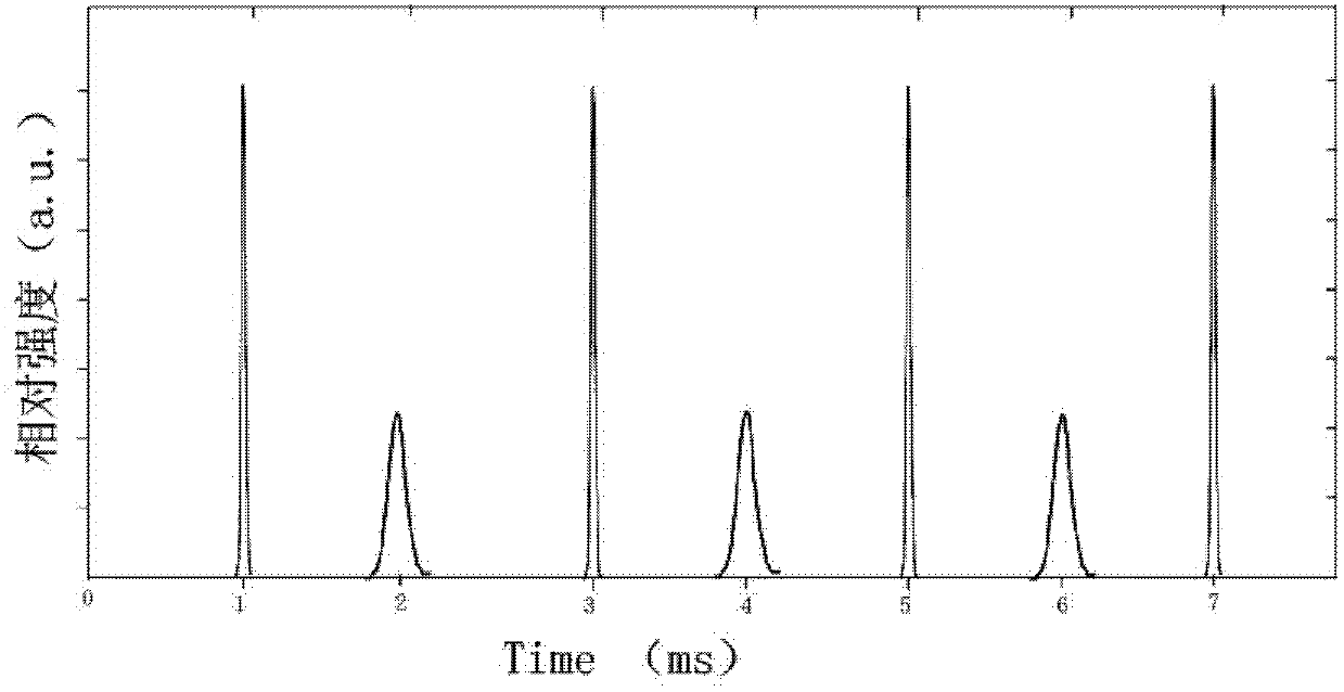 Laser capable of simultaneously outputting nanosecond pulses and pico-second pulses