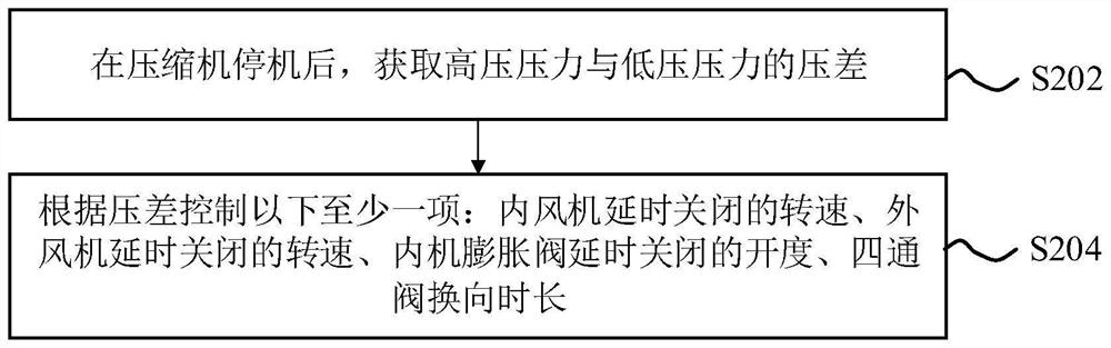 Control method and device for rapidly balancing pressure difference of air conditioning system and air conditioner