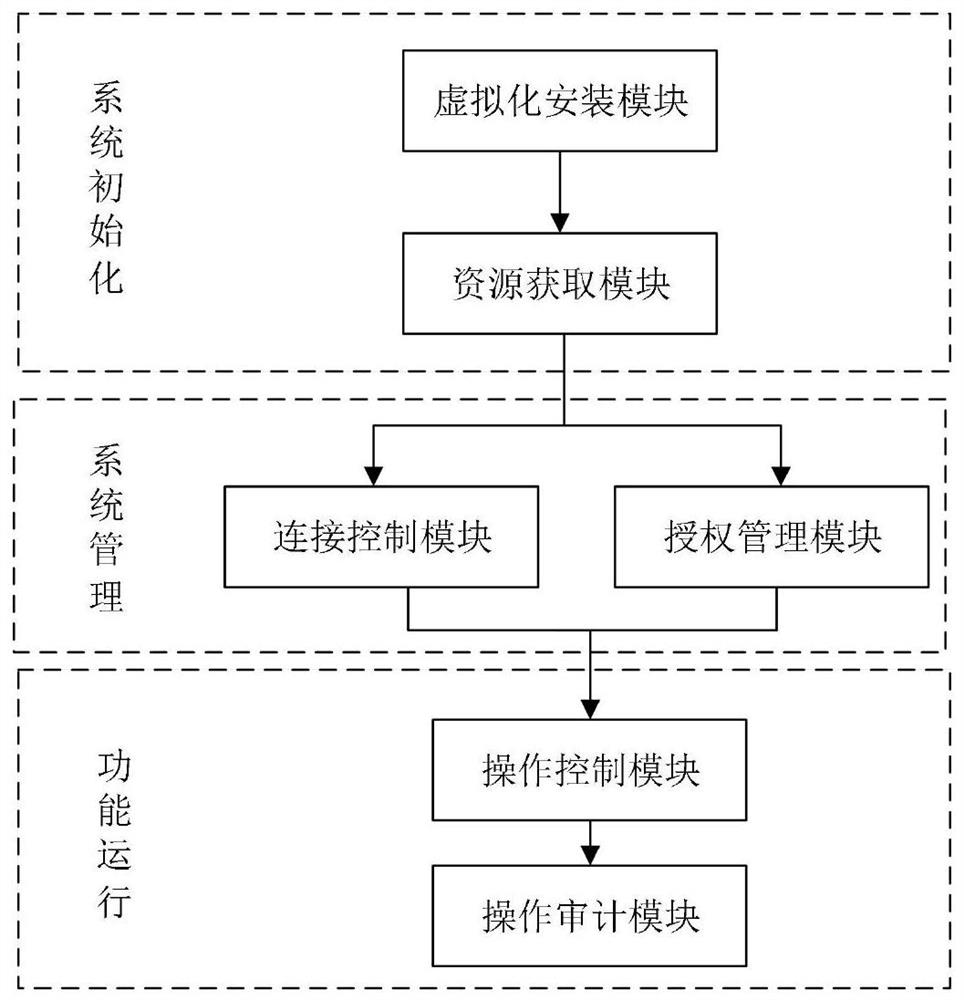 A virtualized operation and maintenance bastion system