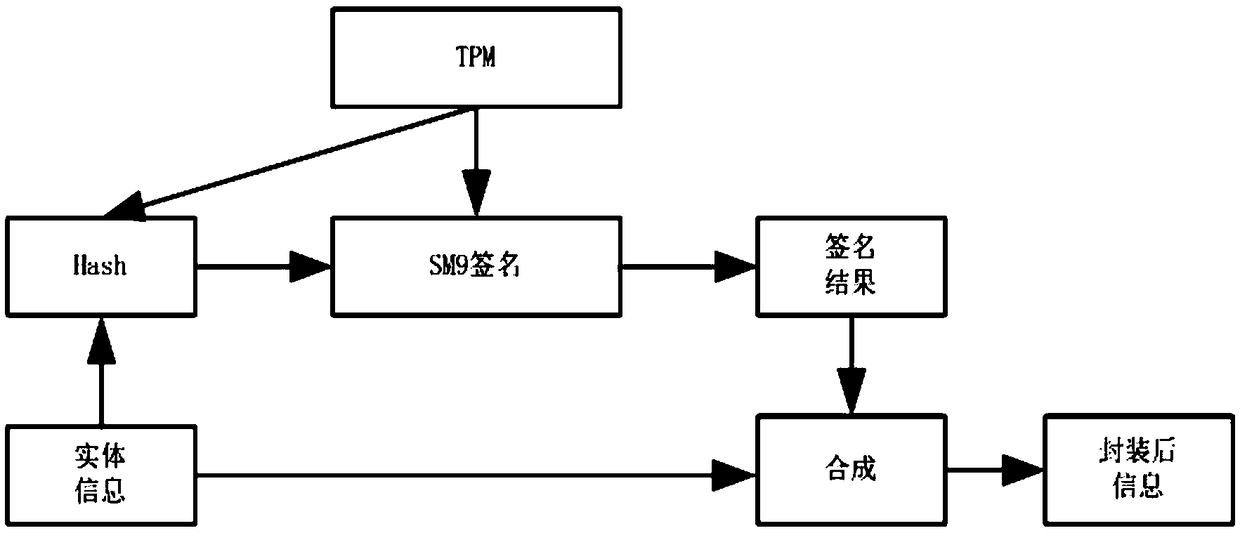 Novel trust chain design method based on SM9 cryptographic algorithm