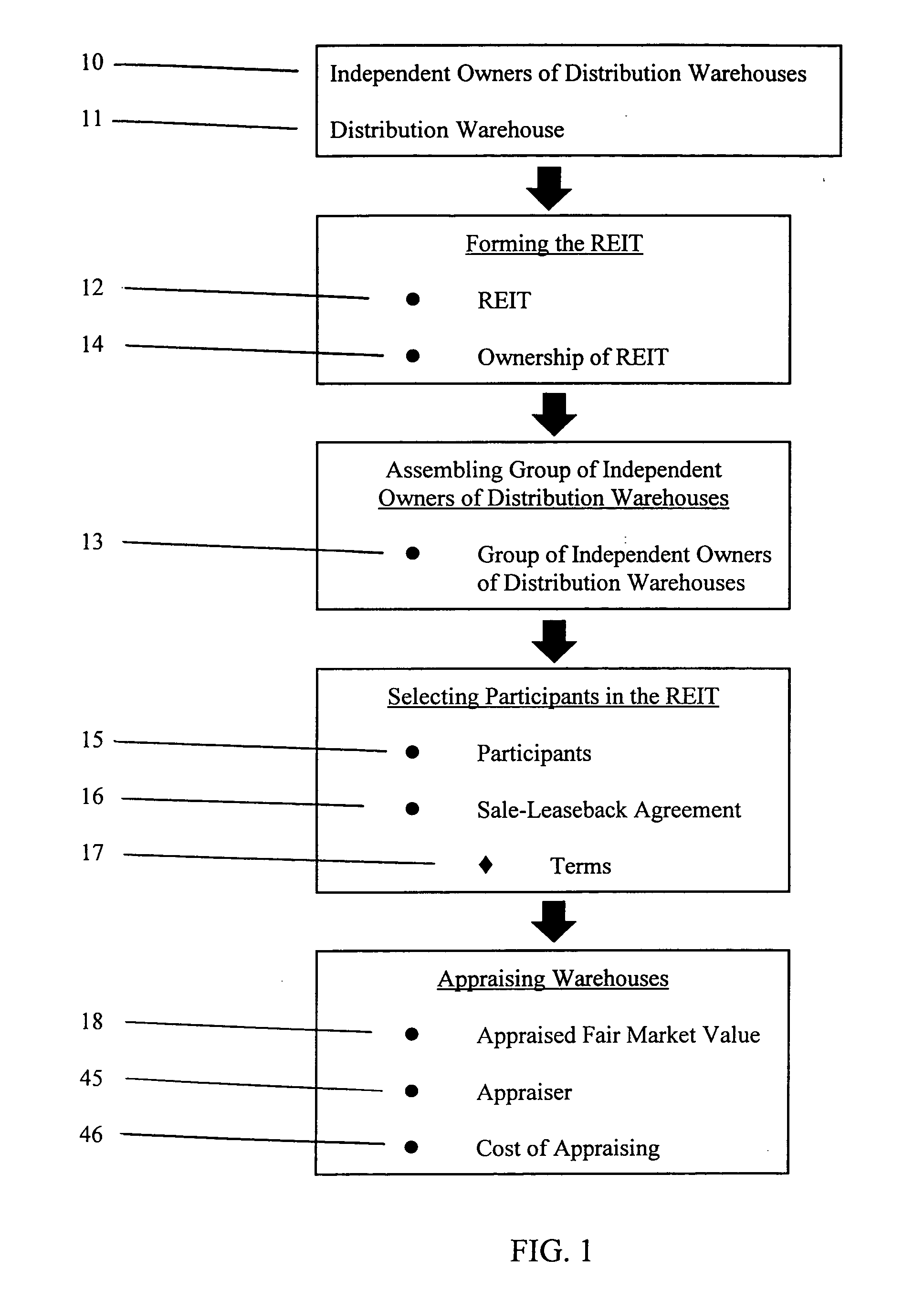 Method of consolidating independent owners of distribution warehouses into an investment corporation