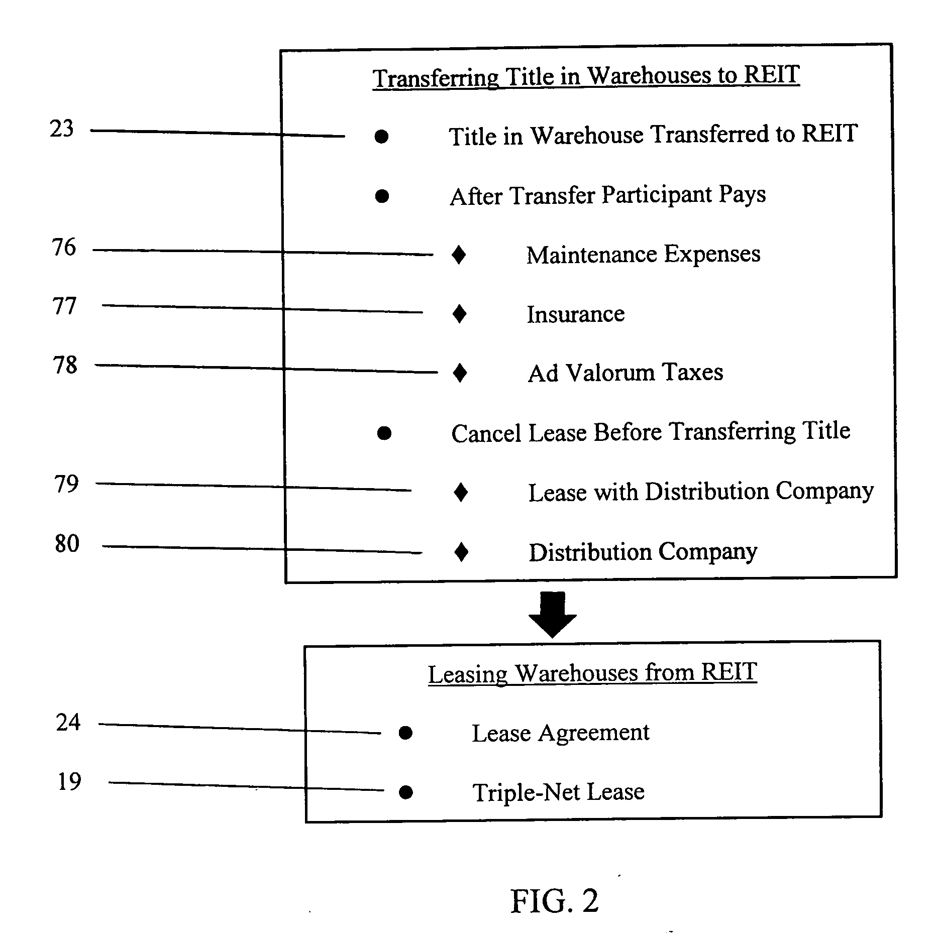 Method of consolidating independent owners of distribution warehouses into an investment corporation