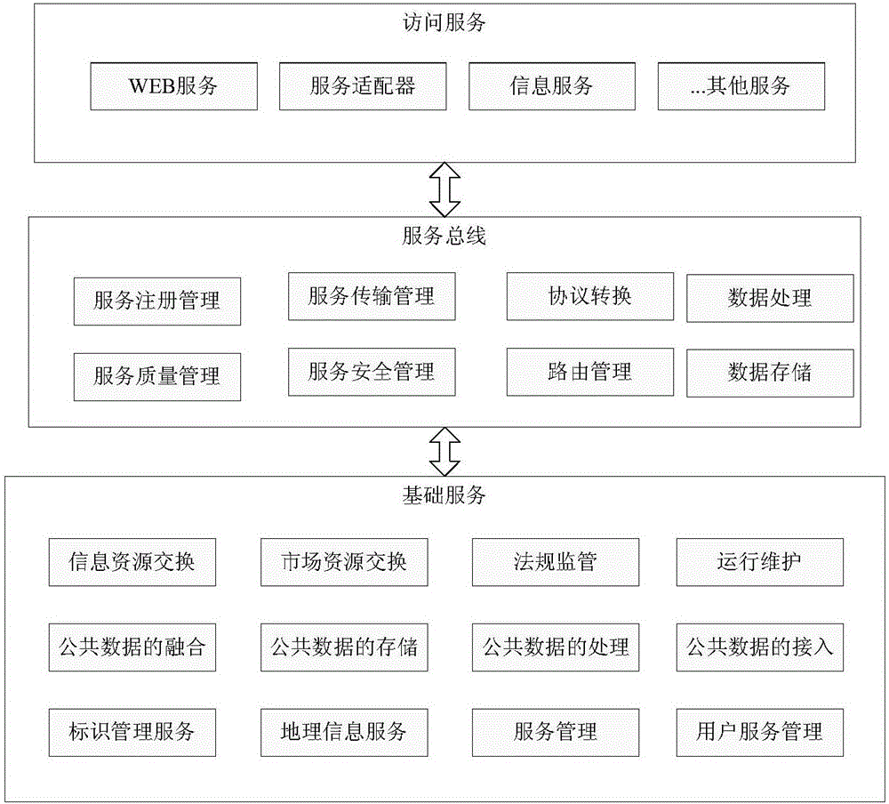 Smart city service platform