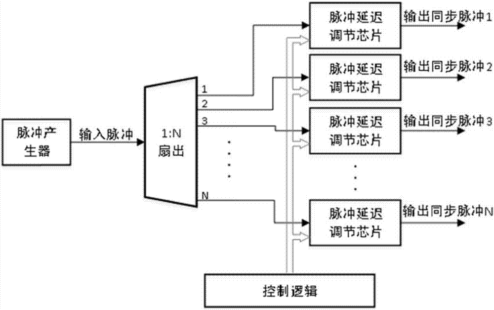 Programmable delay trigger pulse synchronization device