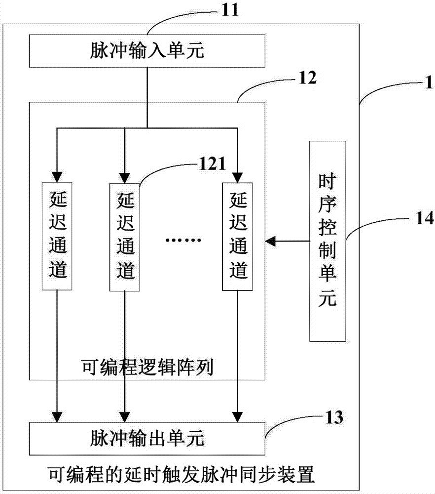 Programmable delay trigger pulse synchronization device