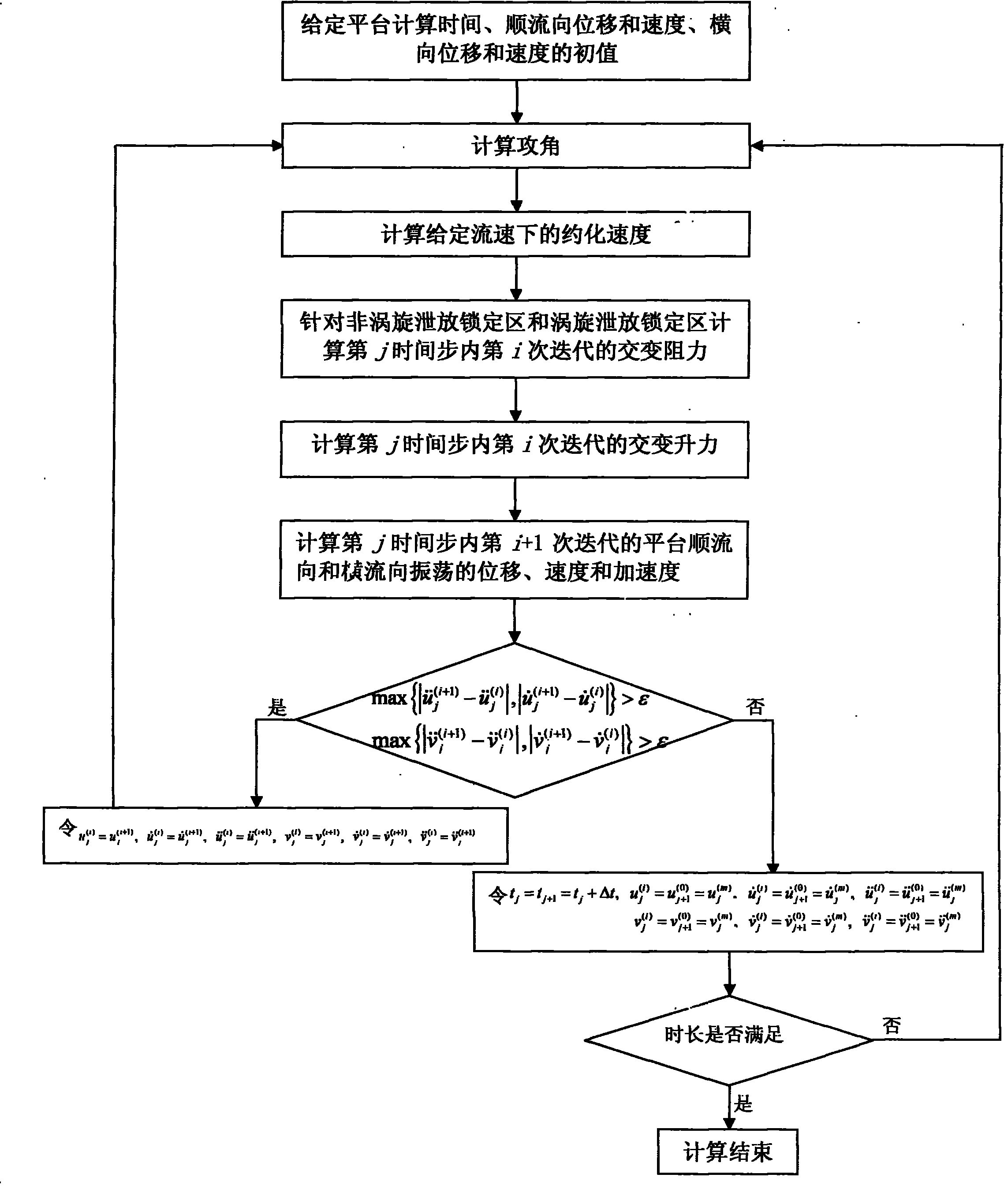 Flow-induced oscillation analysis method of deep-water floating buoy platform