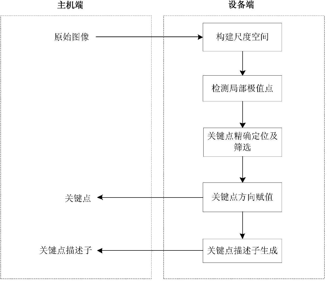 SIFT parallelization system and method based on recursion Gaussian filtering on CUDA platform