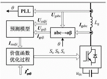 Model predication control method of three-phase PWM (pulse width modulation) rectifier under unbalanced voltage