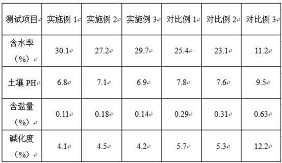 A soil conditioner for saline-alkali land