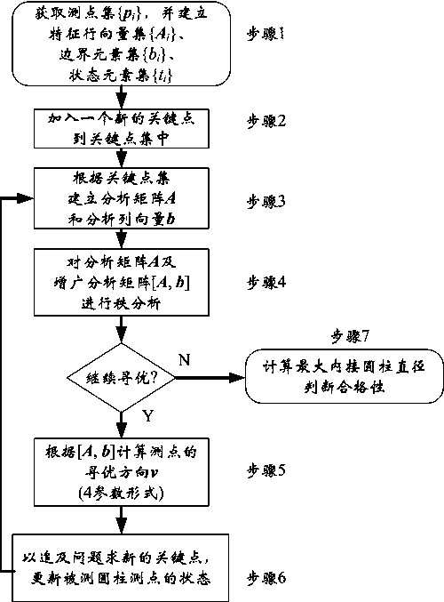 Fast, stable and simple maximum inscribed cylinder diameter assessment method