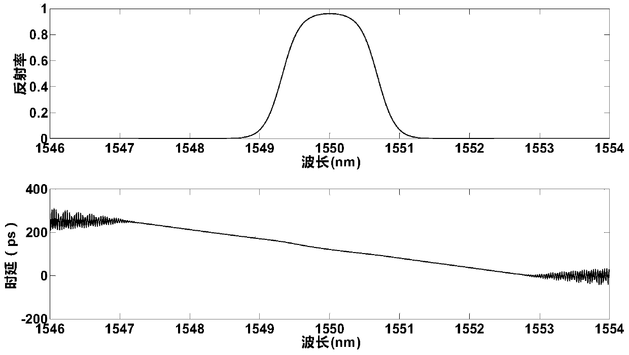 Multi-channel Dispersion Compensator Based on Interleaved Multi-Phase Shift Chirped Sampling Fiber Bragg Grating and Its Application