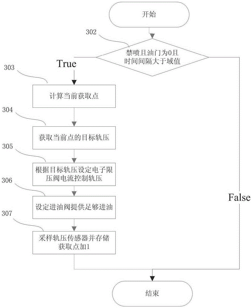 Fault detecting method for rail pressure sensor in common rail system