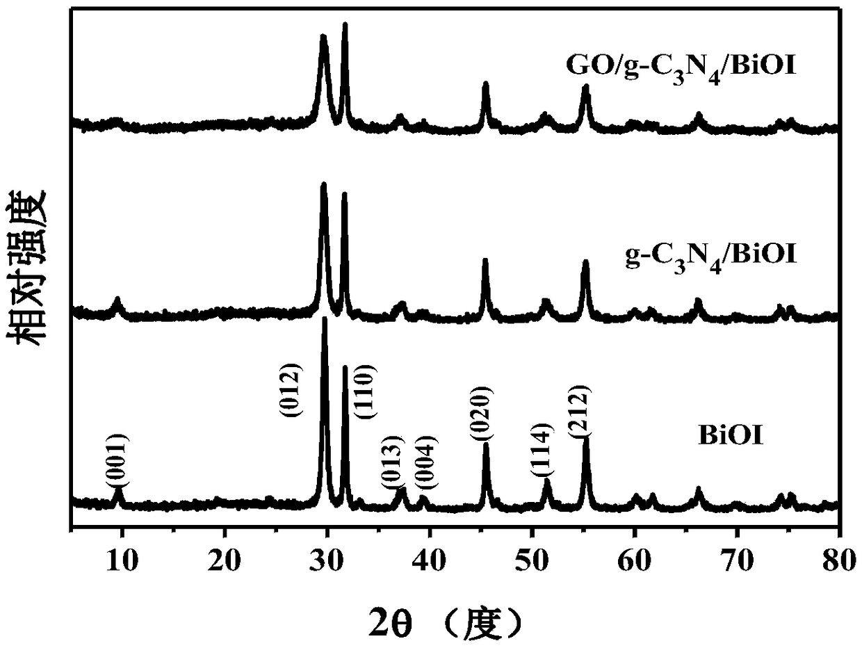 Graphene oxide/carbon nitride/bismuth oxyiodide composite material, and preparation method and applications thereof