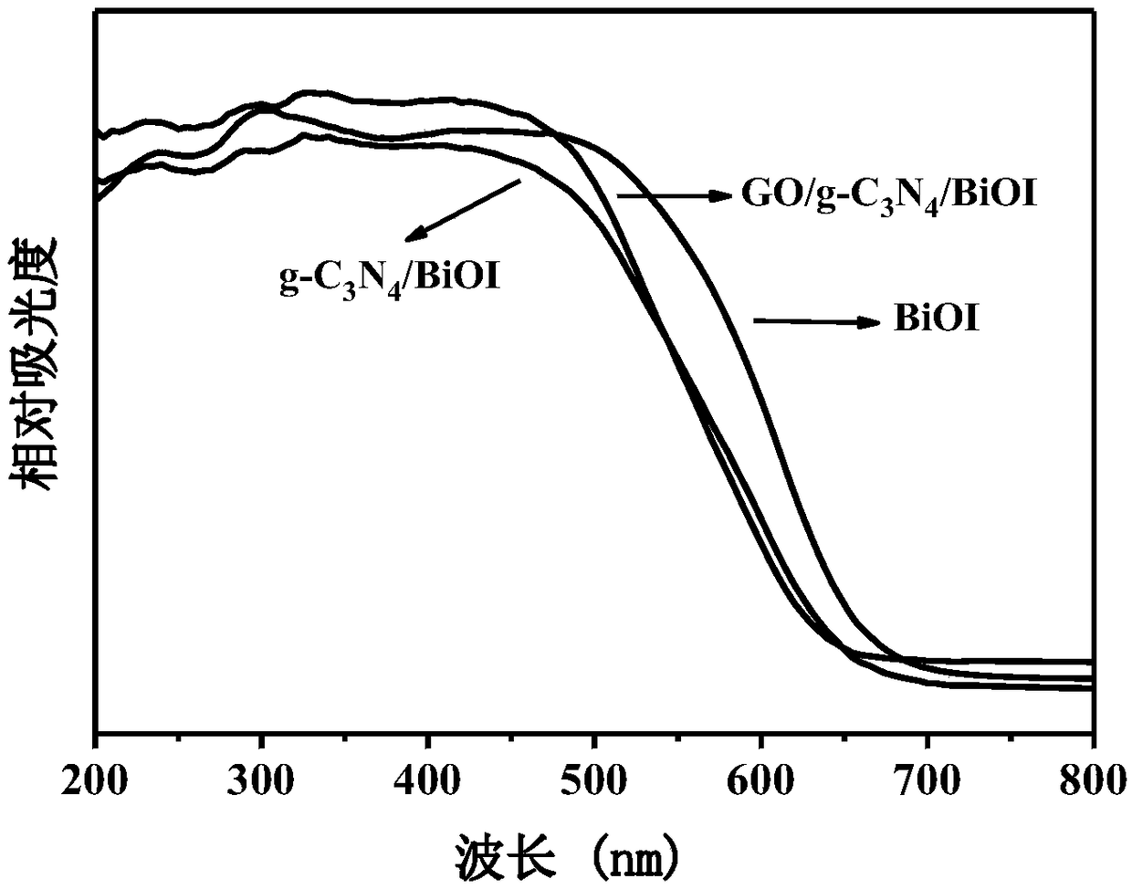 Graphene oxide/carbon nitride/bismuth oxyiodide composite material, and preparation method and applications thereof