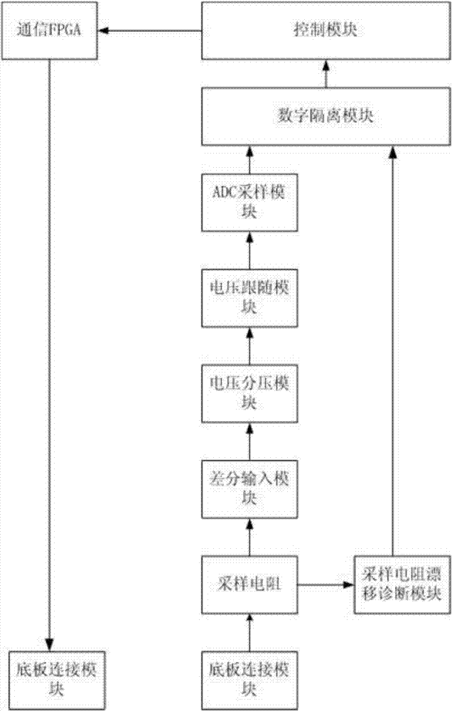 Diagnosis method for diagnosing sampling resistance drift