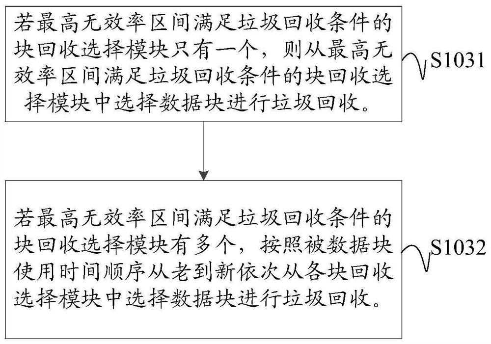 Garbage collection space management method, device and computer-readable storage medium