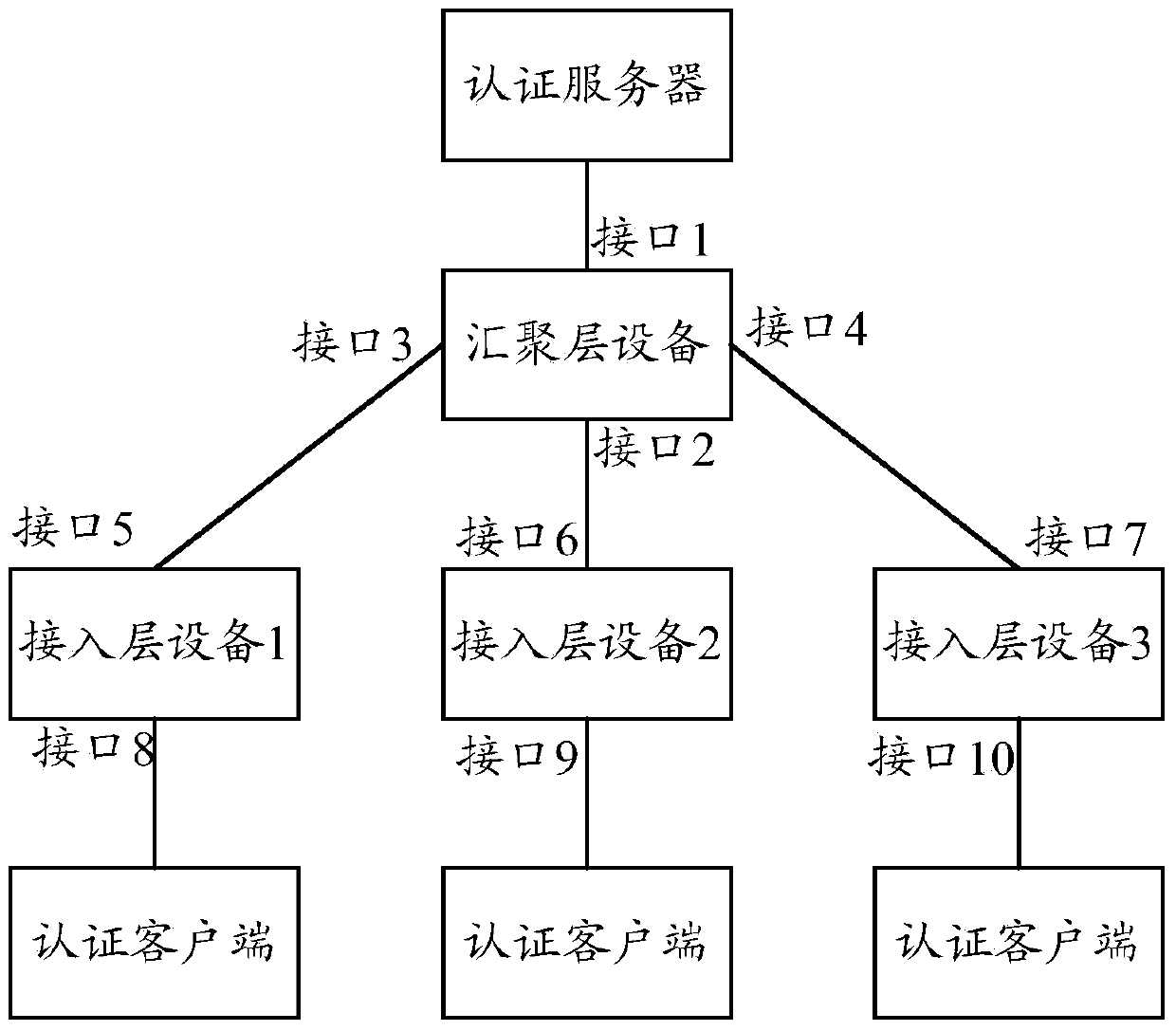 Authentication method and device