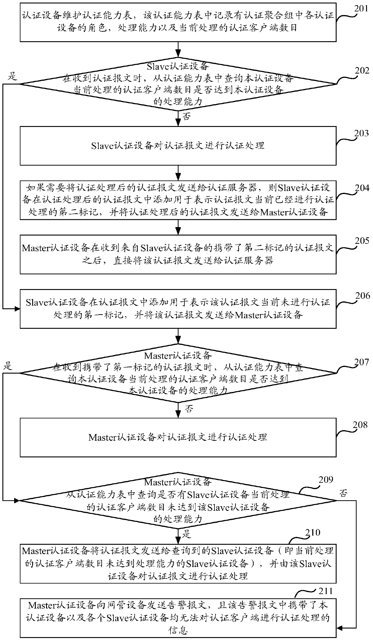 Authentication method and device