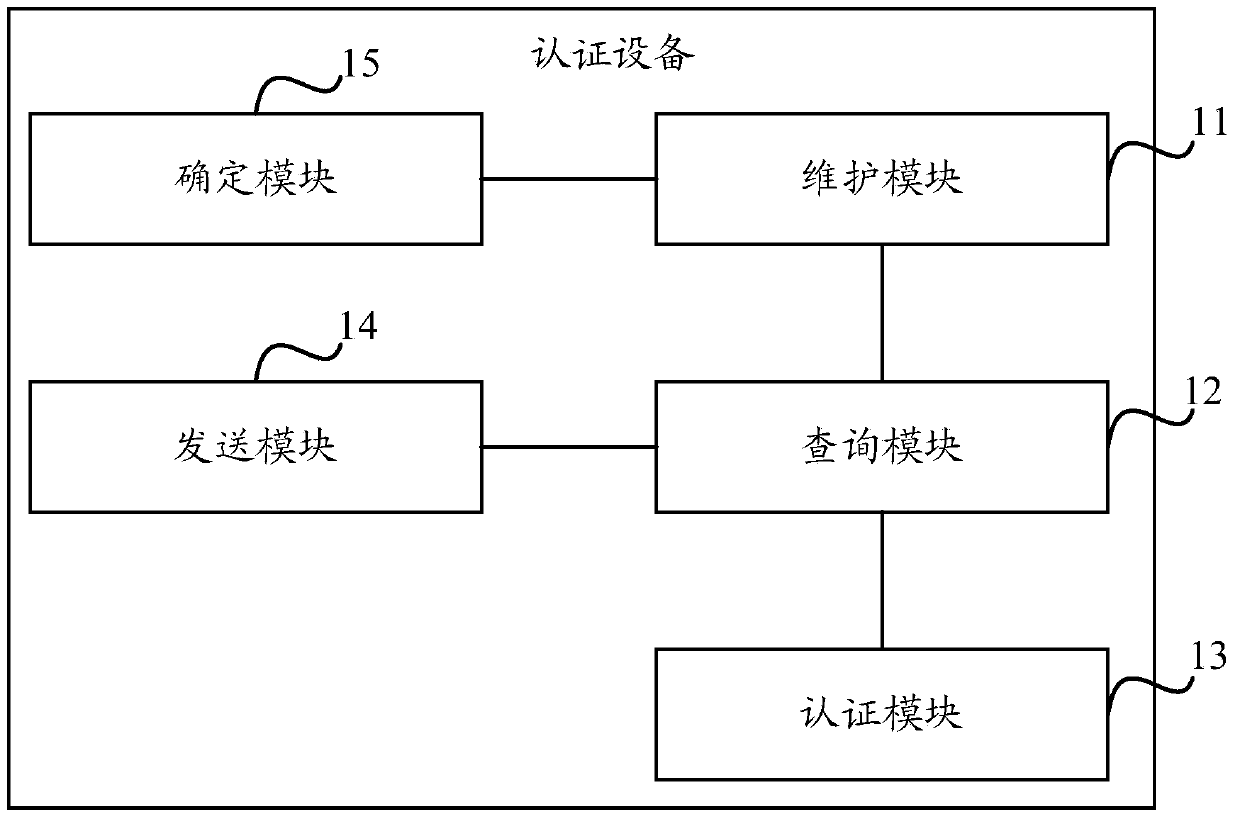 Authentication method and device