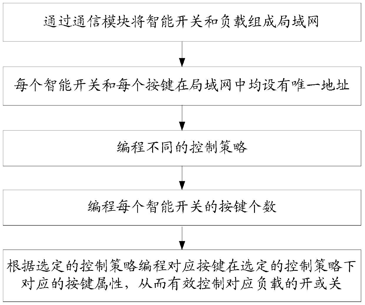 A Programmable Control Method Based on Distributed Switch Control System