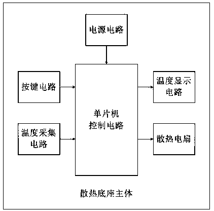 Notebook intelligent heat dissipation system and method