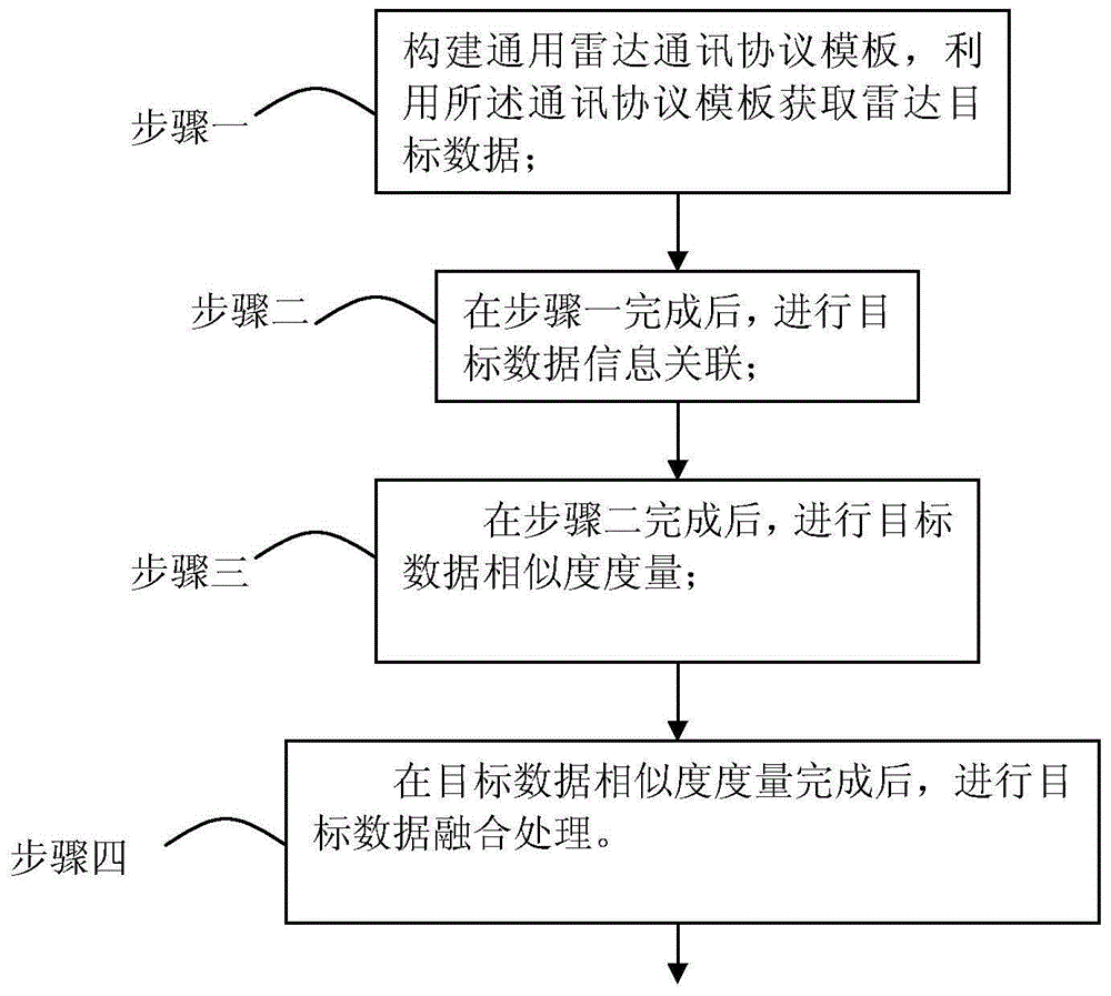 Method of Eliminating False Targets in Radar Network