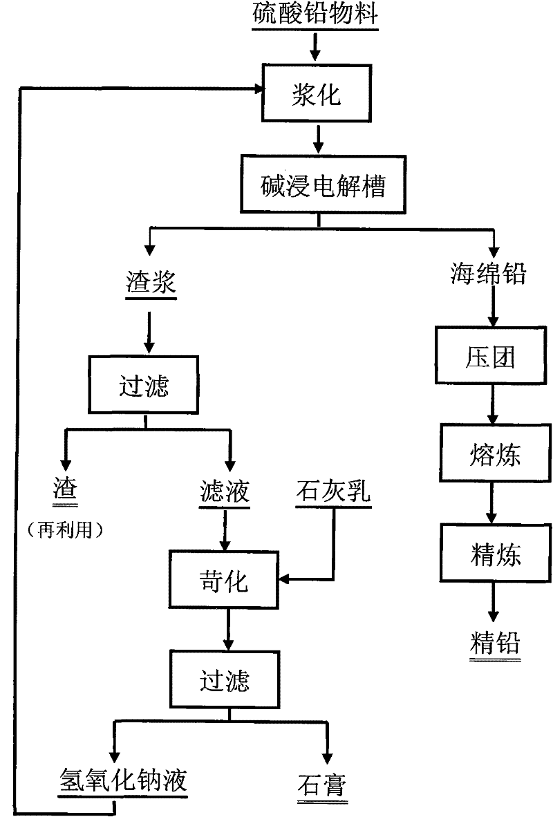 Method for producing lead by executing electrolysis and alkaline leaching on lead sulfate material