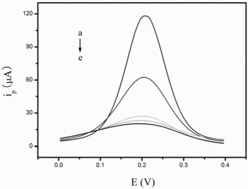 A kind of electrochemical sensor and its preparation and application