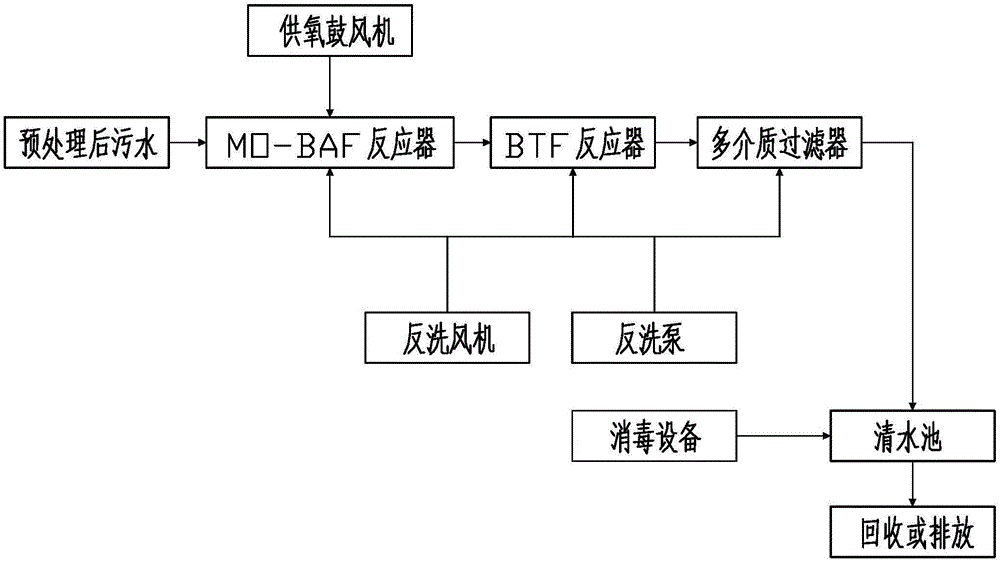 Low-energy consumption urban sewage treatment system