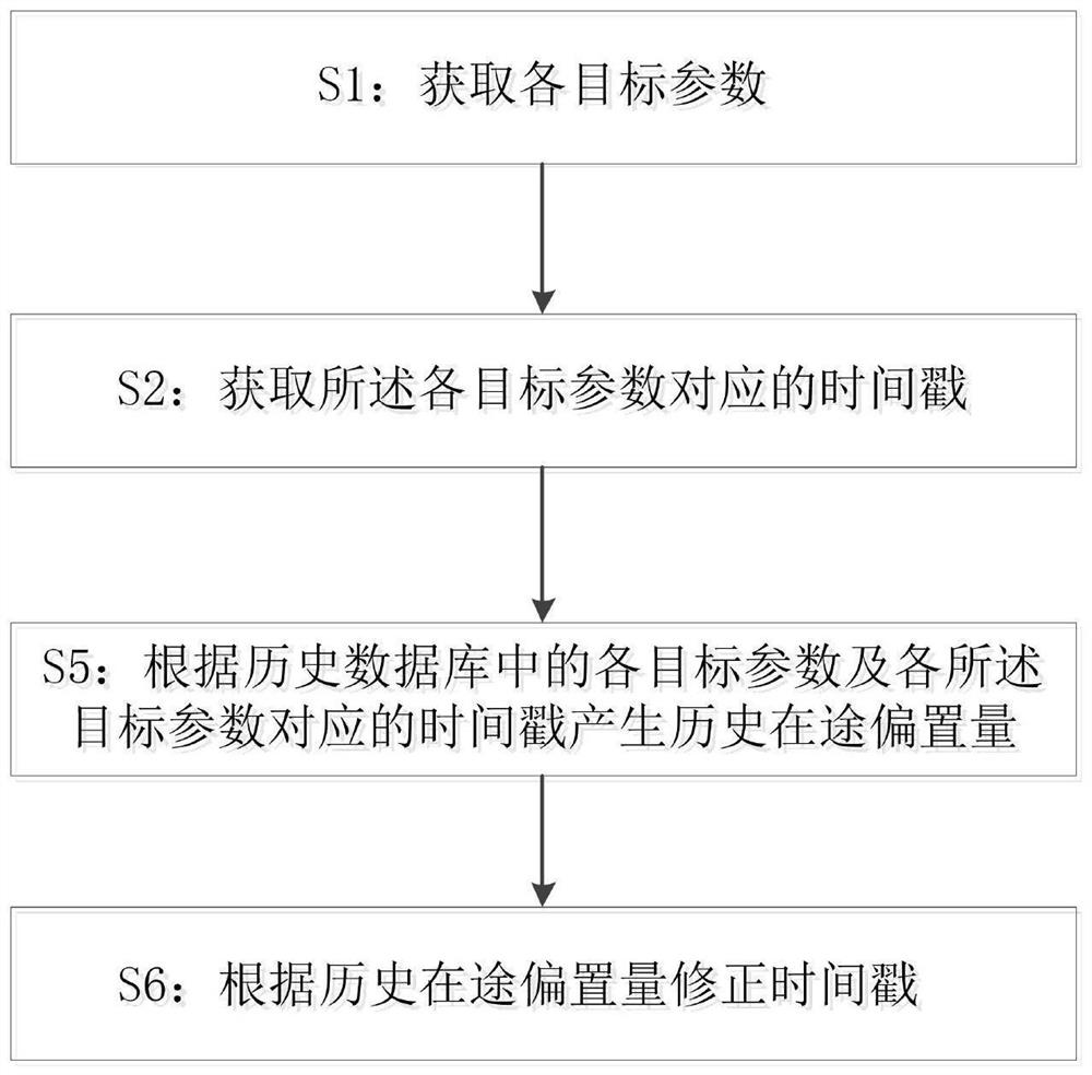 A time axis unified system and method