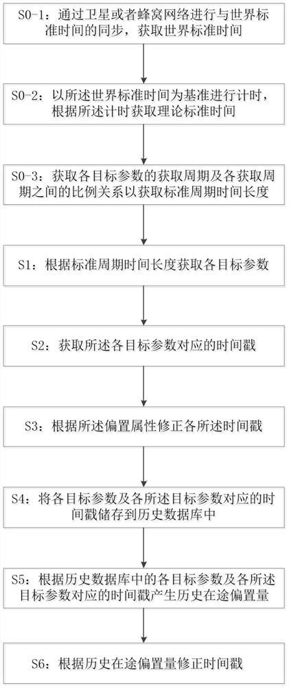 A time axis unified system and method