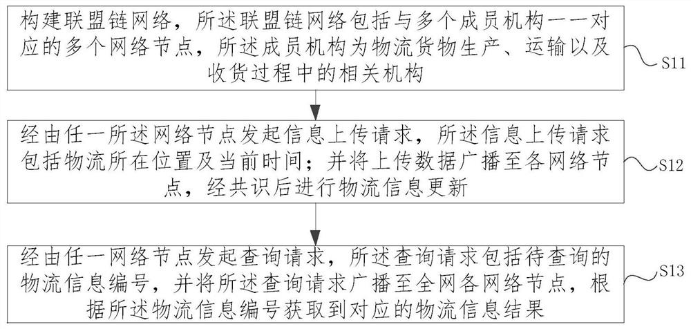 Whole-course logistics information sharing method and system, equipment and medium